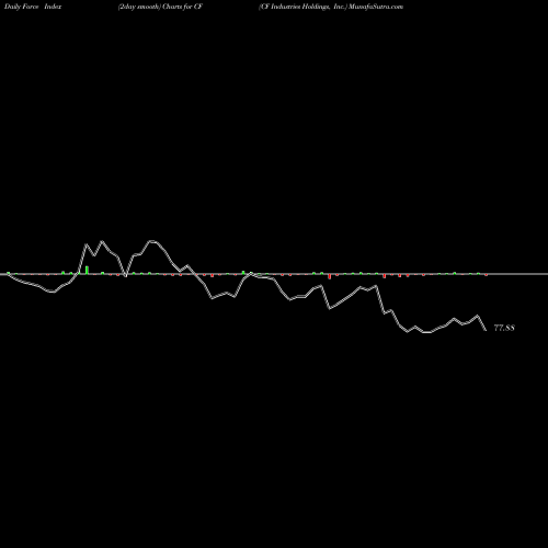 Force Index chart CF Industries Holdings, Inc. CF share USA Stock Exchange 