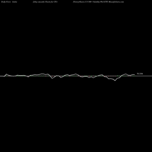 Force Index chart VictoryShares US 500 Volatility Wtd ETF CFA share USA Stock Exchange 
