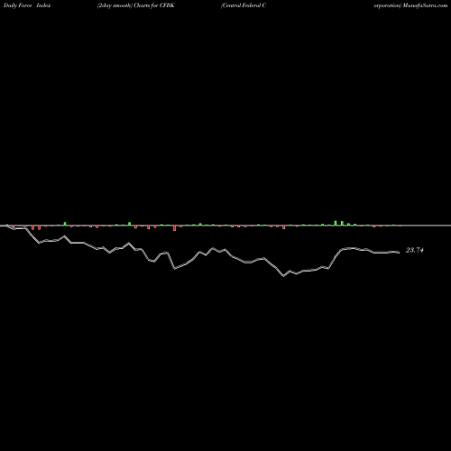 Force Index chart Central Federal Corporation CFBK share USA Stock Exchange 