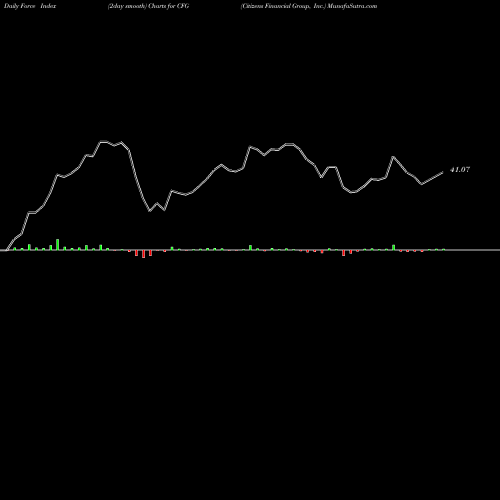 Force Index chart Citizens Financial Group, Inc. CFG share USA Stock Exchange 