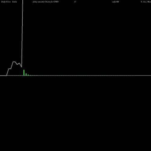 Force Index chart ConforMIS, Inc. CFMS share USA Stock Exchange 
