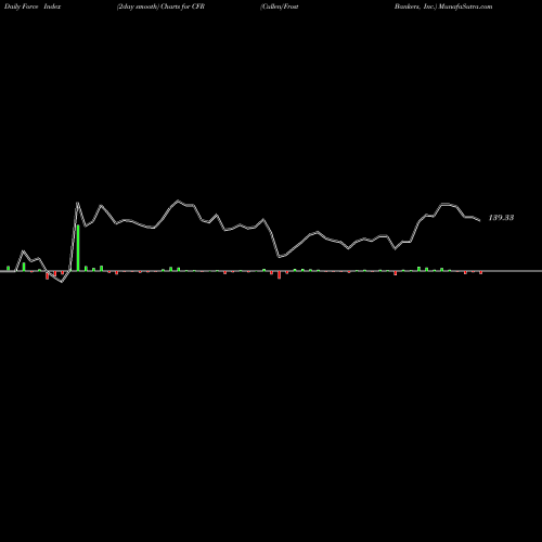 Force Index chart Cullen/Frost Bankers, Inc. CFR share USA Stock Exchange 