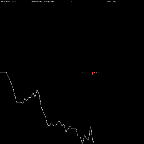 Force Index chart ContraFect Corporation CFRX share USA Stock Exchange 