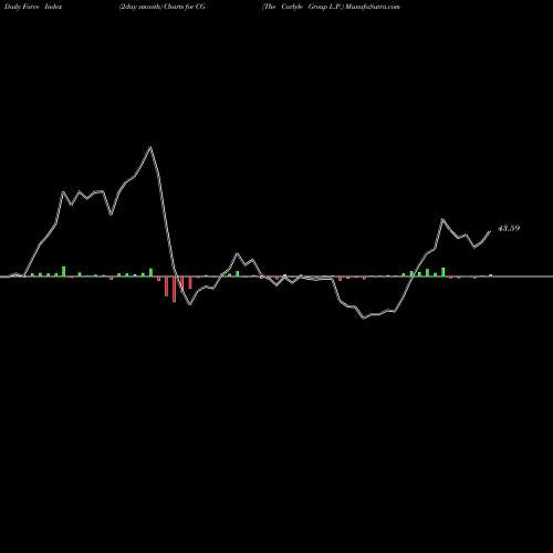 Force Index chart The Carlyle Group L.P. CG share USA Stock Exchange 