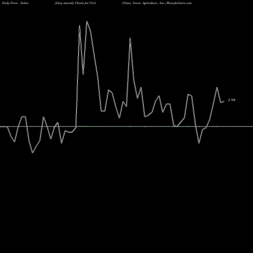 Force Index chart China Green Agriculture, Inc. CGA share USA Stock Exchange 