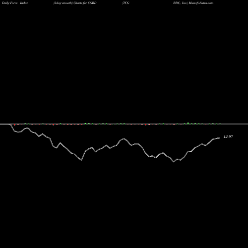 Force Index chart TCG BDC, Inc. CGBD share USA Stock Exchange 