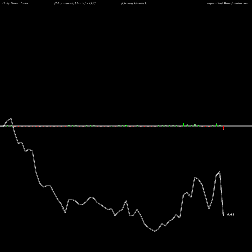 Force Index chart Canopy Growth Corporation CGC share USA Stock Exchange 