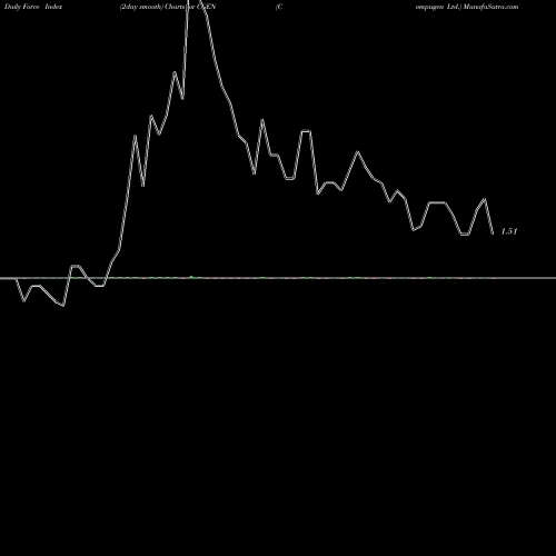 Force Index chart Compugen Ltd. CGEN share USA Stock Exchange 