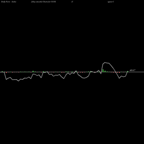 Force Index chart Cognex Corporation CGNX share USA Stock Exchange 