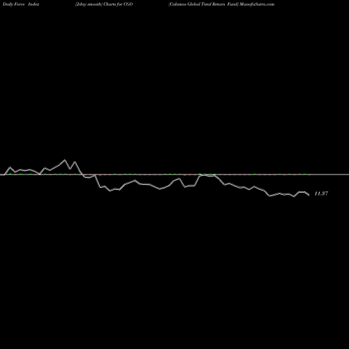 Force Index chart Calamos Global Total Return Fund CGO share USA Stock Exchange 