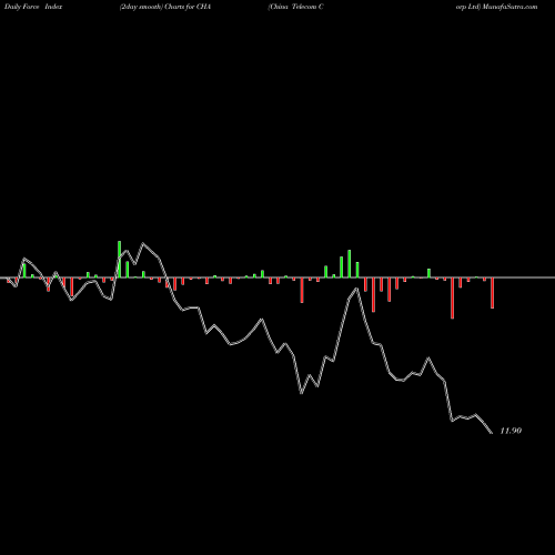 Force Index chart China Telecom Corp Ltd CHA share USA Stock Exchange 