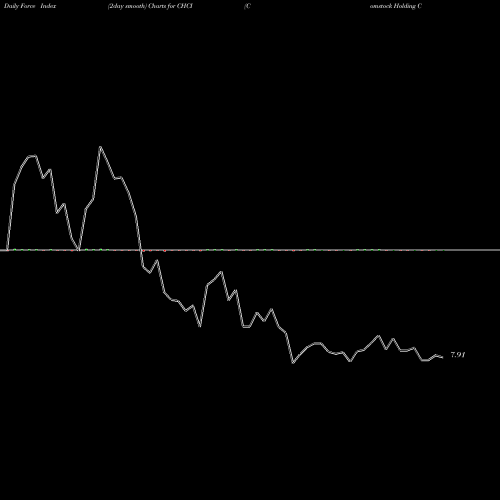 Force Index chart Comstock Holding Companies, Inc. CHCI share USA Stock Exchange 