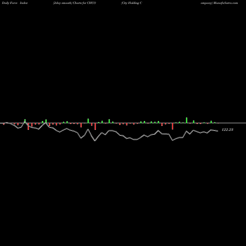Force Index chart City Holding Company CHCO share USA Stock Exchange 