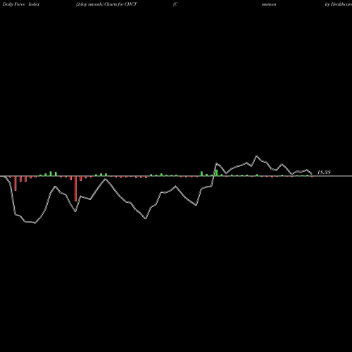 Force Index chart Community Healthcare Trust Incorporated CHCT share USA Stock Exchange 