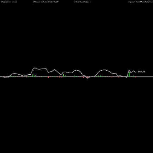 Force Index chart Church & Dwight Company, Inc. CHD share USA Stock Exchange 