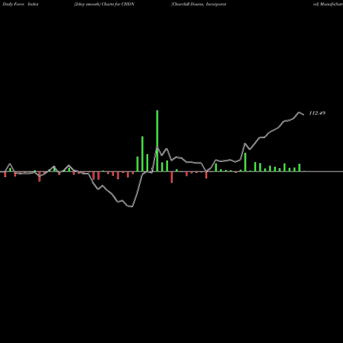 Force Index chart Churchill Downs, Incorporated CHDN share USA Stock Exchange 