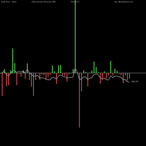 Force Index chart Chemed Corp. CHE share USA Stock Exchange 