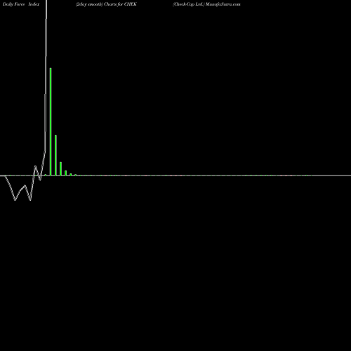 Force Index chart Check-Cap Ltd. CHEK share USA Stock Exchange 