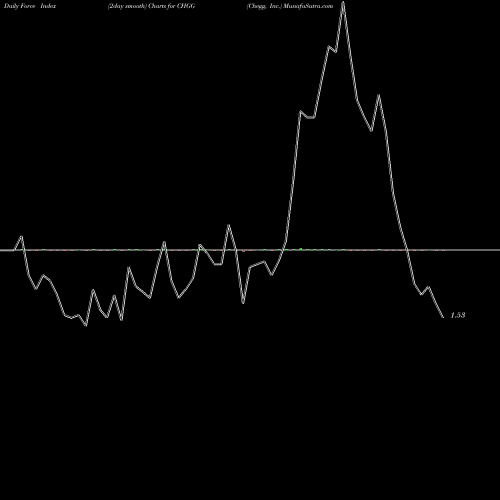 Force Index chart Chegg, Inc. CHGG share USA Stock Exchange 