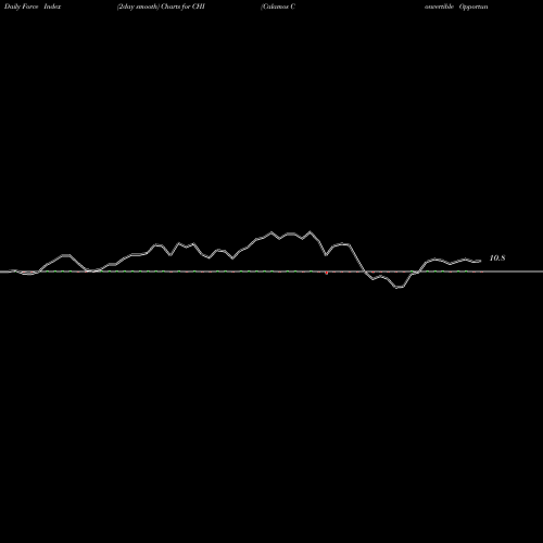 Force Index chart Calamos Convertible Opportunities And Income Fund CHI share USA Stock Exchange 