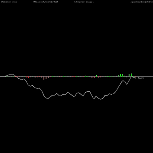 Force Index chart Chesapeake Energy Corporation CHK share USA Stock Exchange 