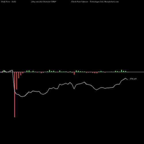 Force Index chart Check Point Software Technologies Ltd. CHKP share USA Stock Exchange 