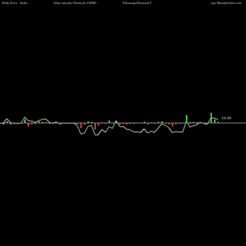 Force Index chart Chemung Financial Corp CHMG share USA Stock Exchange 