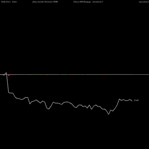 Force Index chart Cherry Hill Mortgage Investment Corporation CHMI share USA Stock Exchange 