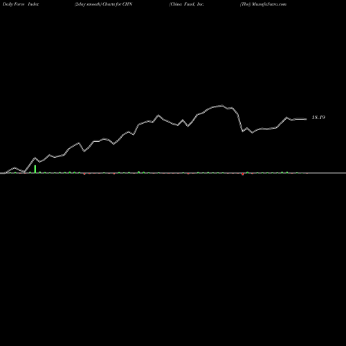 Force Index chart China Fund, Inc. (The) CHN share USA Stock Exchange 
