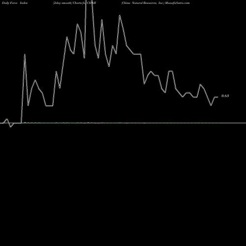 Force Index chart China Natural Resources, Inc. CHNR share USA Stock Exchange 