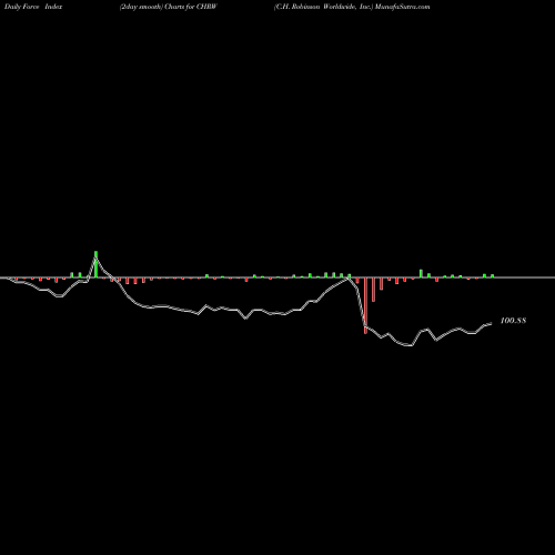 Force Index chart C.H. Robinson Worldwide, Inc. CHRW share USA Stock Exchange 