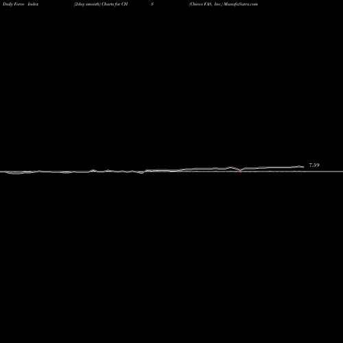 Force Index chart Chico's FAS, Inc. CHS share USA Stock Exchange 