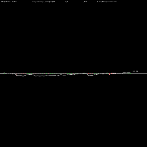 Force Index chart CHS Inc CHSCL share USA Stock Exchange 