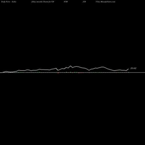 Force Index chart CHS Inc CHSCM share USA Stock Exchange 