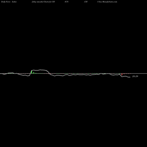 Force Index chart CHS Inc CHSCN share USA Stock Exchange 