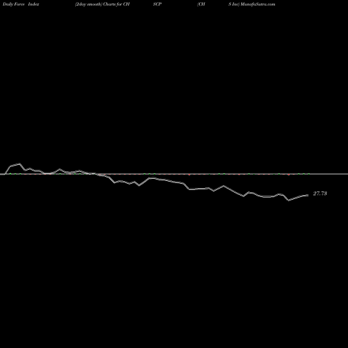 Force Index chart CHS Inc CHSCP share USA Stock Exchange 
