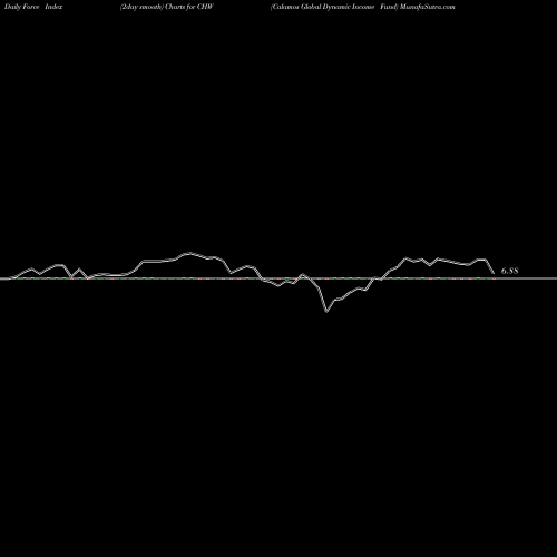 Force Index chart Calamos Global Dynamic Income Fund CHW share USA Stock Exchange 