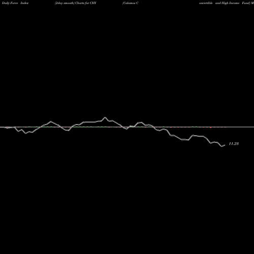 Force Index chart Calamos Convertible And High Income Fund CHY share USA Stock Exchange 