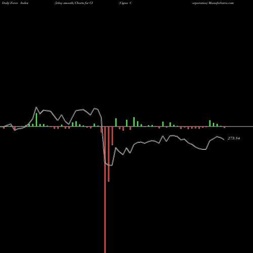 Force Index chart Cigna Corporation CI share USA Stock Exchange 