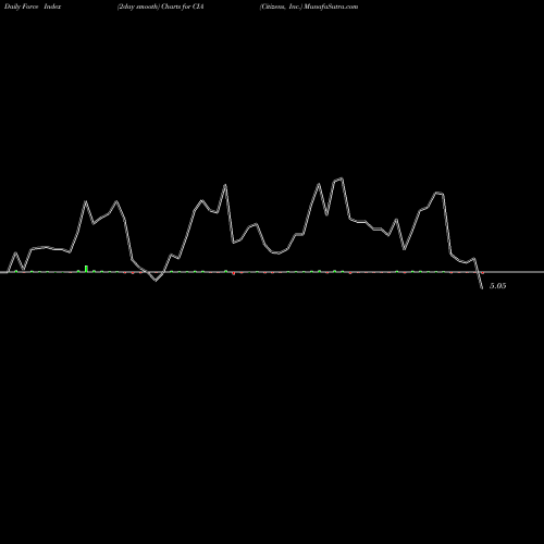 Force Index chart Citizens, Inc. CIA share USA Stock Exchange 