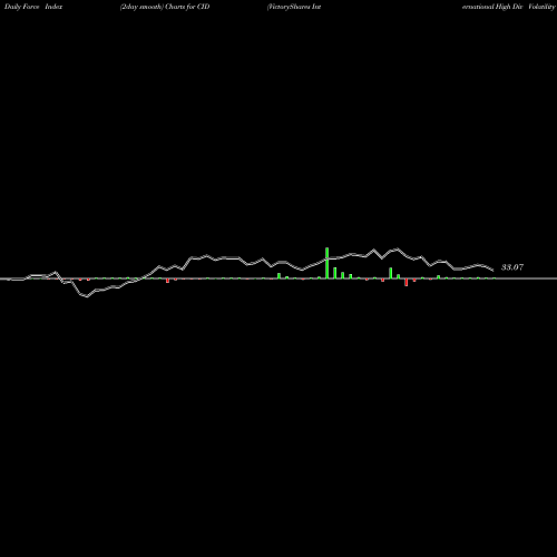 Force Index chart VictoryShares International High Div Volatility Wtd ETF CID share USA Stock Exchange 