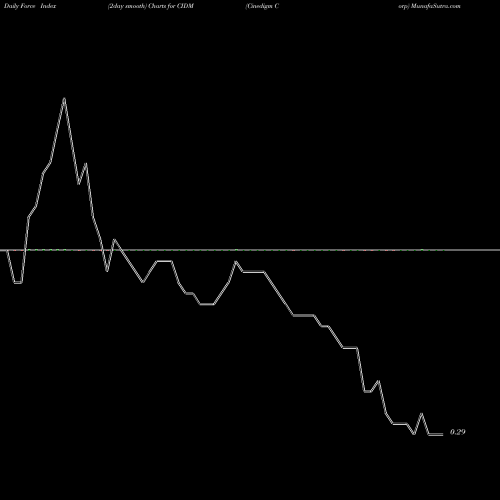 Force Index chart Cinedigm Corp CIDM share USA Stock Exchange 