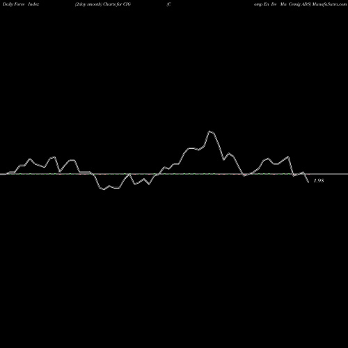 Force Index chart Comp En De Mn Cemig ADS CIG share USA Stock Exchange 