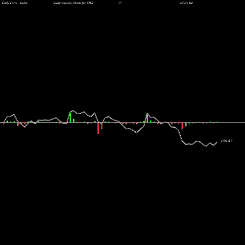 Force Index chart Colliers International Group Inc.  CIGI share USA Stock Exchange 