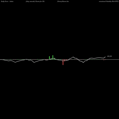 Force Index chart VictoryShares International Volatility Wtd ETF CIL share USA Stock Exchange 