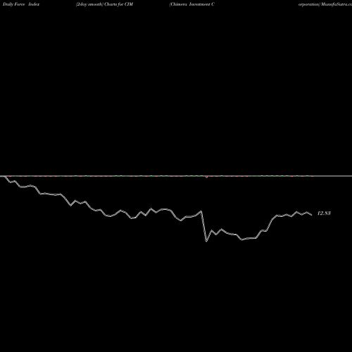 Force Index chart Chimera Investment Corporation CIM share USA Stock Exchange 