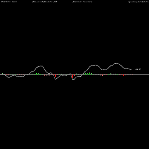 Force Index chart Cincinnati Financial Corporation CINF share USA Stock Exchange 
