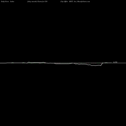 Force Index chart City Office REIT, Inc. CIO share USA Stock Exchange 