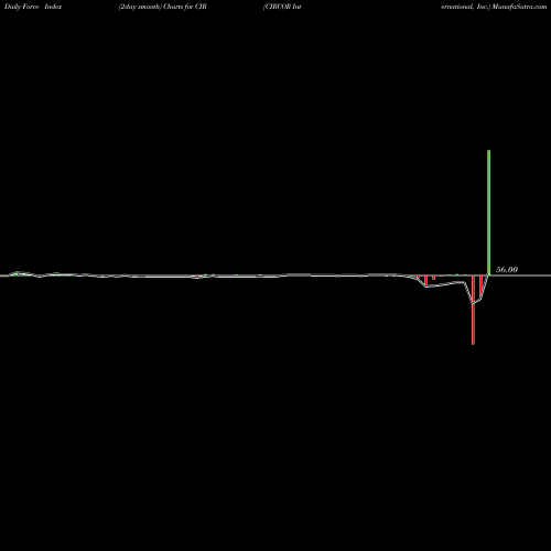 Force Index chart CIRCOR International, Inc. CIR share USA Stock Exchange 