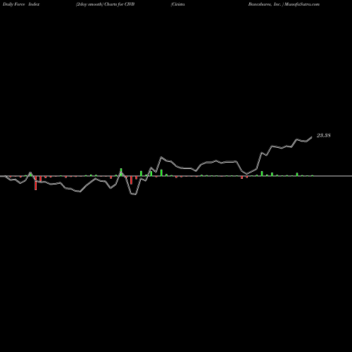 Force Index chart Civista Bancshares, Inc.  CIVB share USA Stock Exchange 